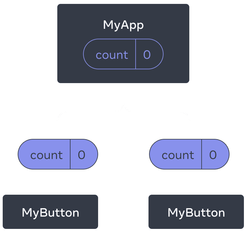 Diagram yang menunjukkan sebuah pohon yang terdiri dari tiga komponen, satu induk (parent) berlabel MyApp dan dua anak (children) berlabel MyButton. MyApp berisi nilai hitungan nol yang dioper ke bawah ke kedua komponen MyButton, yang juga menunjukkan nilai nol.